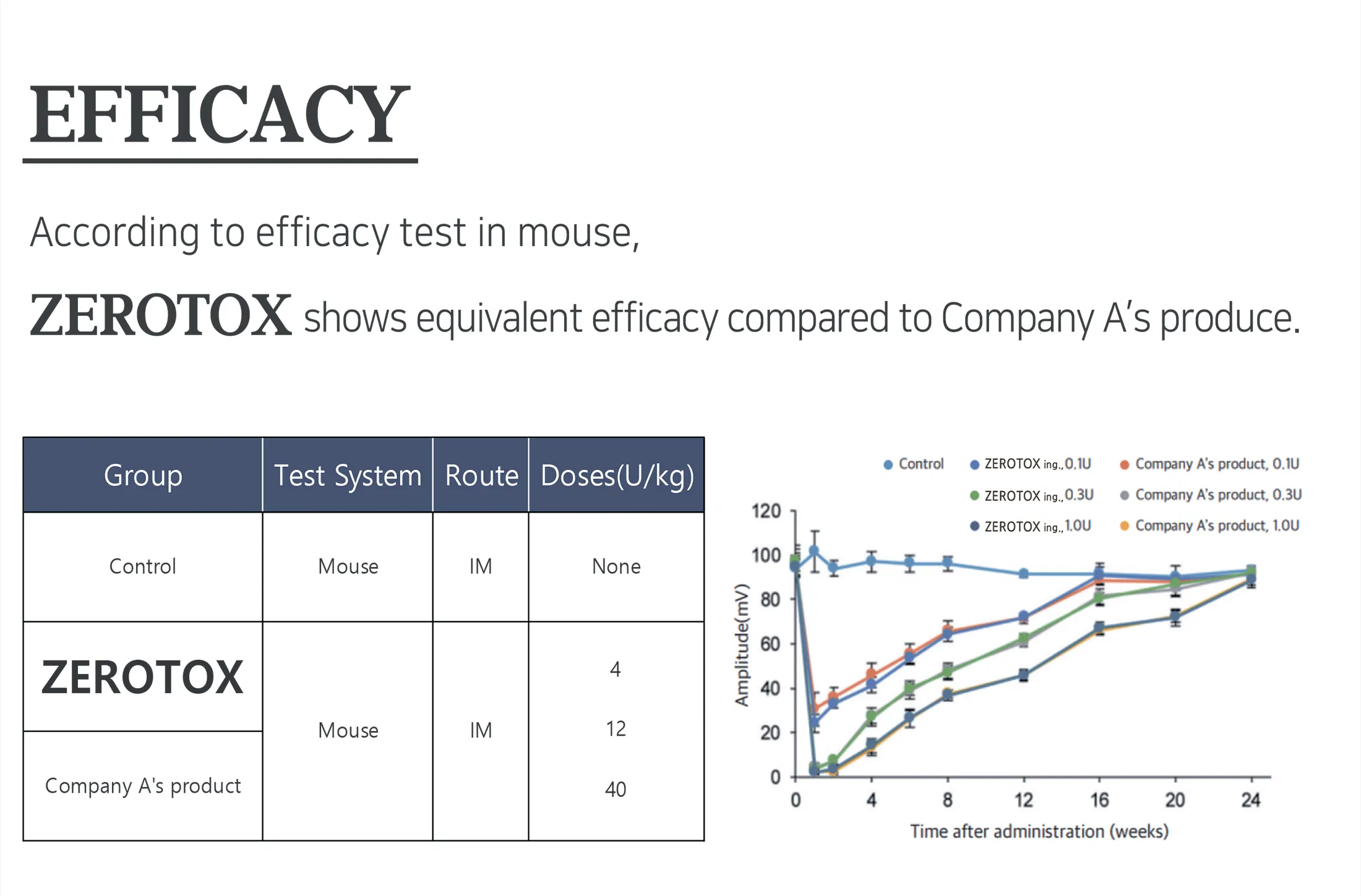 Zerotox 100 Units · product information