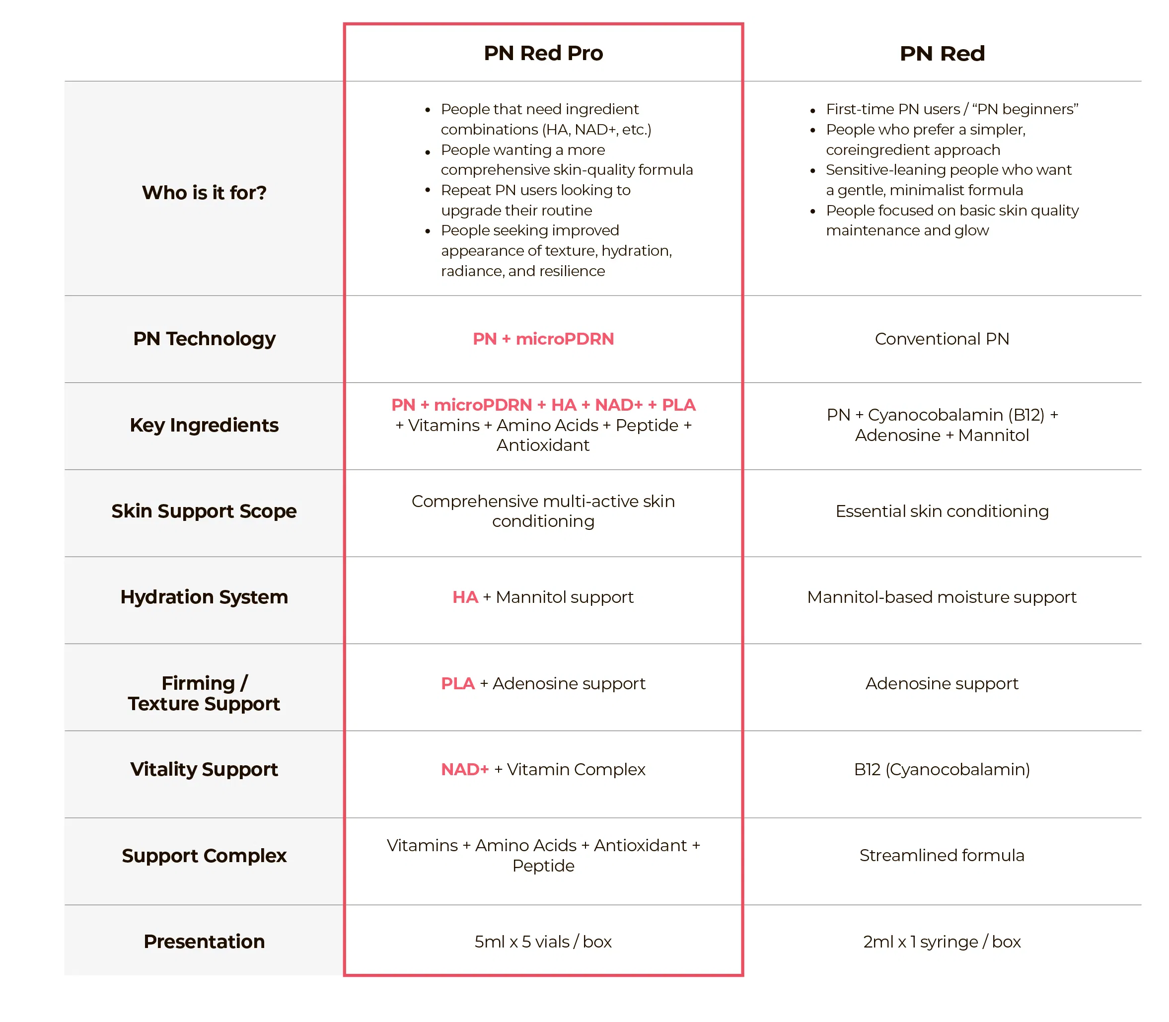 Elare PN Red Pro · product information